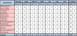 ČOI - Výsledky podle inspektorátů / zdroj: ČOI