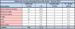 ČOI - odebrané vzorky PHM dle druhů - březen 2017 / zdroj: ČOI