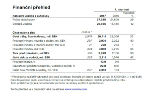 Finanční přehled / Foto zdroj: Scania Czech Republic s.r.o.
