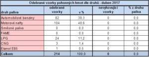 ČOI - Odebrané vzorky PHM dle druhu - duben 2017 / Zdroj: ČOI