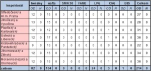 ČOI - Výsledky podle inspektorátu / Zdroj: ČOI