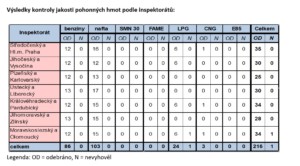 Výsledky kontroly jakosti pohonných hmot podle inspektorátů