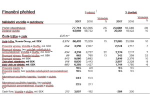 Výsledky za prvních devět měsíců 2017 - společnost Scania