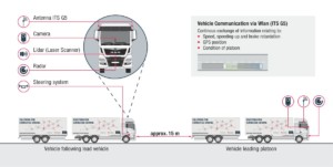 Přeprava v autonomních kamionech: vědci vidí v zavedení platooningu do praxe velký potenciál / Foto zdroj: DB Schenker