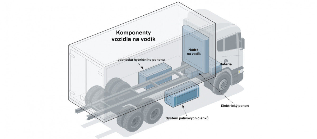 Vodík jako palivo budoucnosti? / Foto zdroj: SCANIA