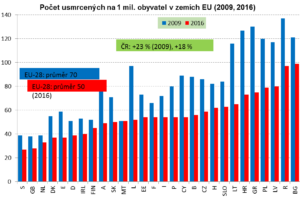 Počet usmrcených na 1 mil. obyvatel v zemích EU / Foto zdroj: Ministerstvo dopravy ČR