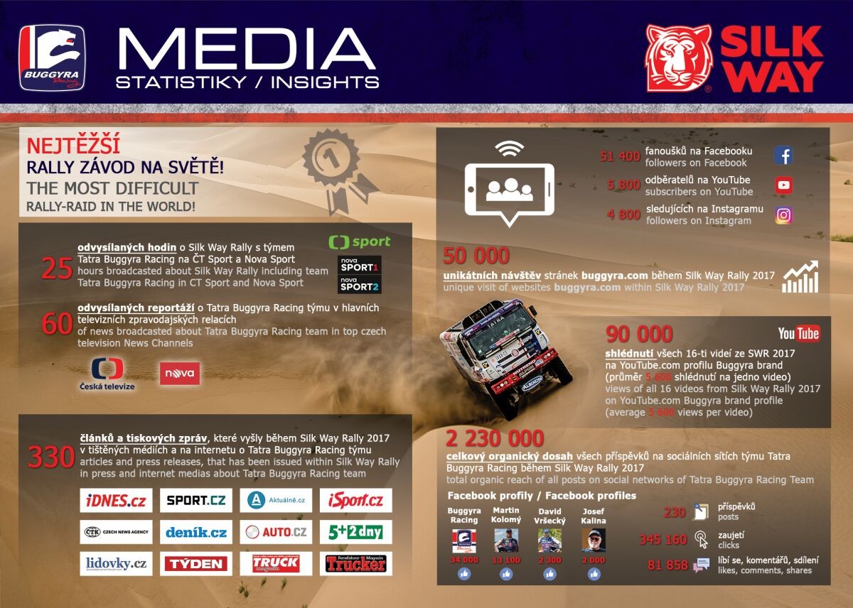 MEDIÁLNÍ ANALÝZA ZE ZÁVODU SILK WAY RALLY 2017